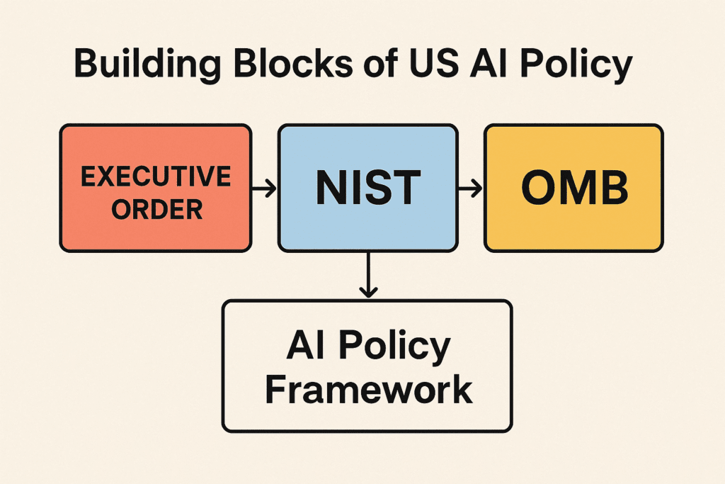Infographic titled AI Compliance Playbook showing seven steps for US AI Policy compliance including governance, inventory, testing, monitoring, and contracts